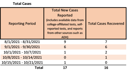 /uploadedimages/News/News_Releases/20211022-2 Total Cases.png